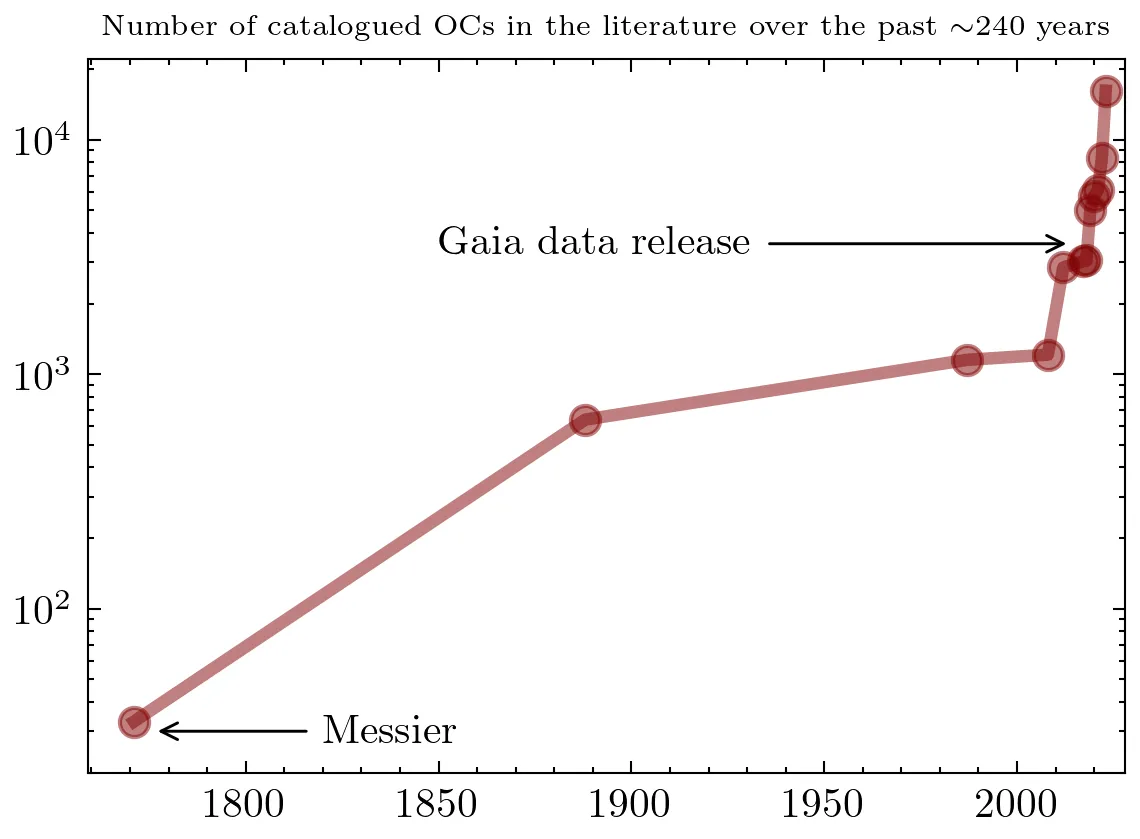 Catalogued OCs in the literature