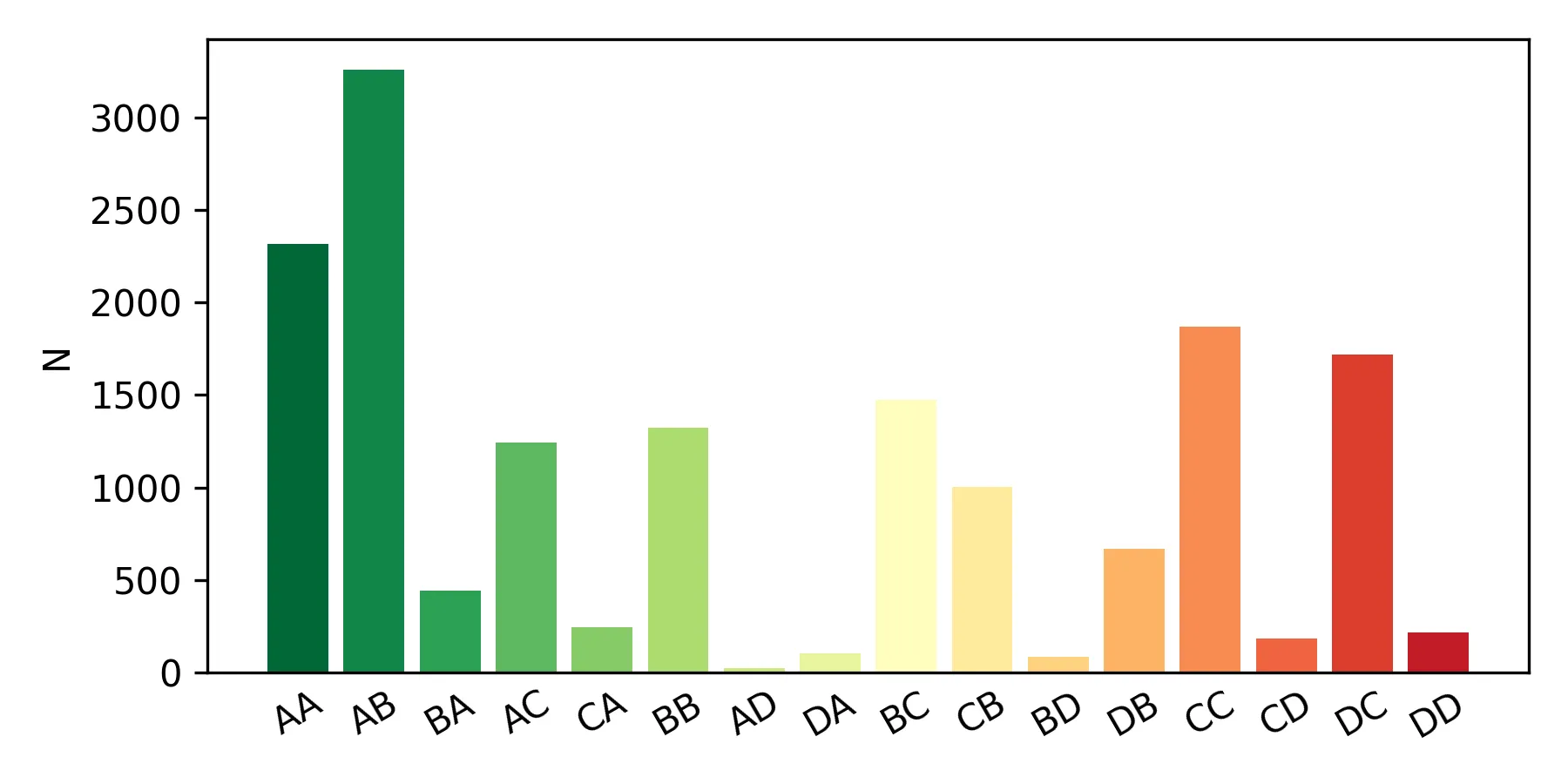 C3 classification